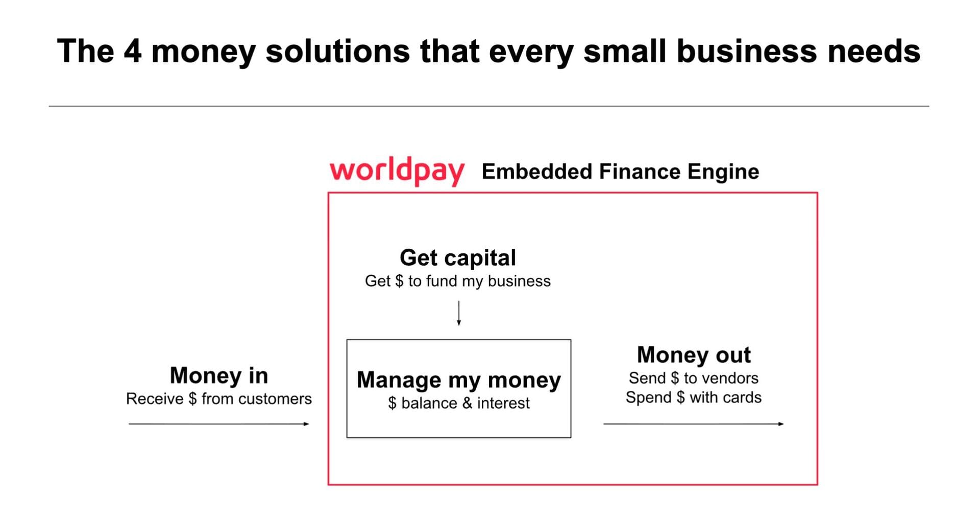 Worldpay's Embedded Finance Launch: Defensive Move or Market Disruption?