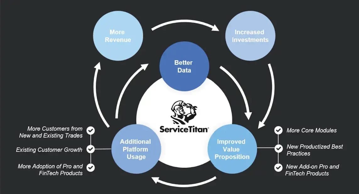 ServiceTitan's flywheel shows the impact of their fintech product offering